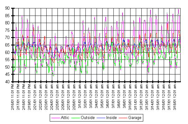 30 Day Temperature graph