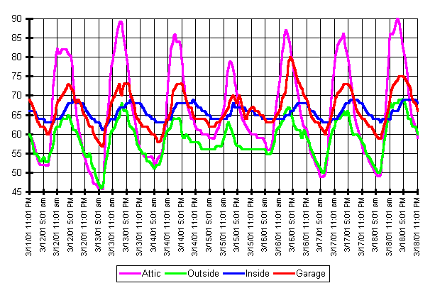 7 Day Temperature graph