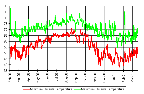 Annual Min/Max Temperature graph